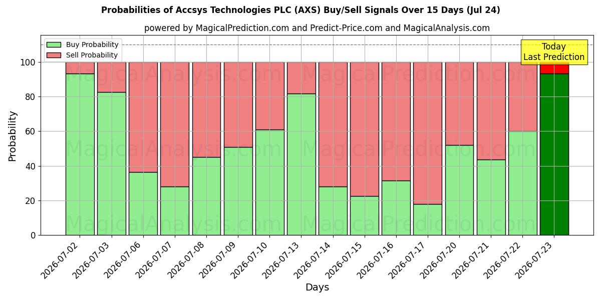 Probabilities of Accsys Technologies PLC (AXS) Buy/Sell Signals Using Several AI Models Over 5 Days (24 Jul) 
