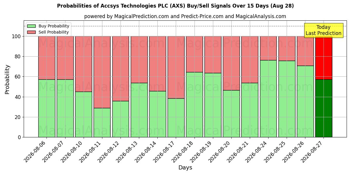 Probabilities of Accsys Technologies PLC (AXS) Buy/Sell Signals Using Several AI Models Over 5 Days (28 Aug) 