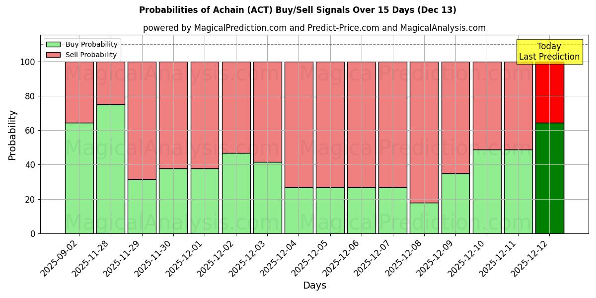 Probabilities of Achain (ACT) Buy/Sell Signals Using Several AI Models Over 5 Days (13 Dec) 