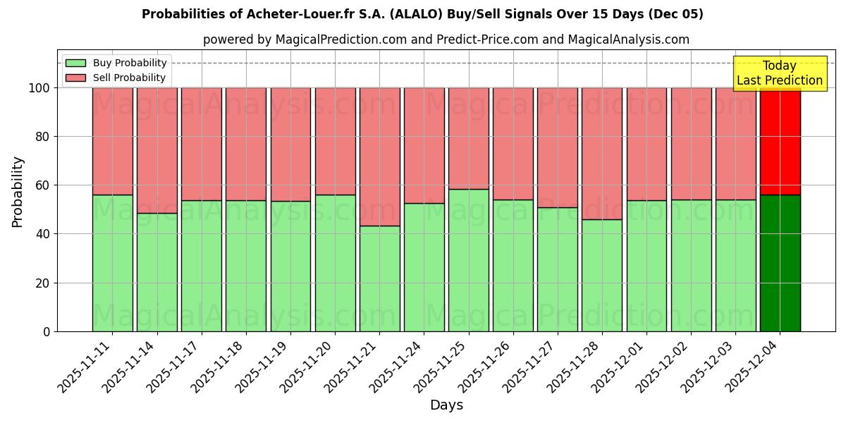 Probabilities of Acheter-Louer.fr S.A. (ALALO) Buy/Sell Signals Using Several AI Models Over 5 Days (05 Dec) 