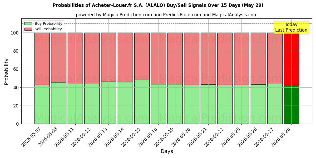 Probabilities of Acheter-Louer.fr S.A. (ALALO) Buy/Sell Signals Using Several AI Models Over 5 Days (29 May) 