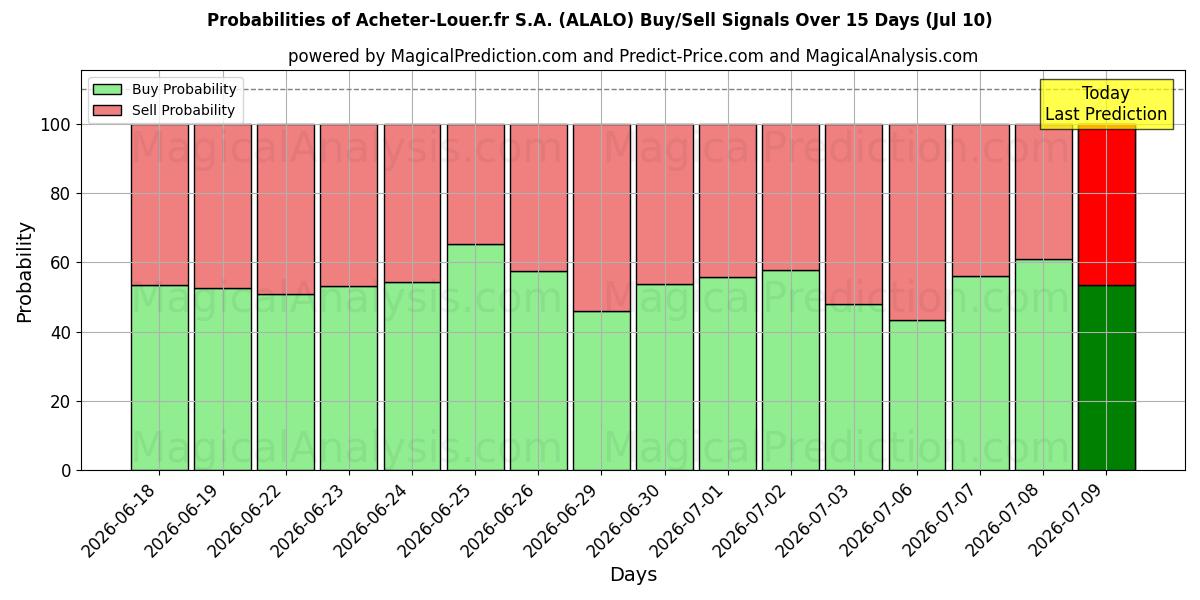 Probabilities of Acheter-Louer.fr S.A. (ALALO) Buy/Sell Signals Using Several AI Models Over 5 Days (10 Jul) 