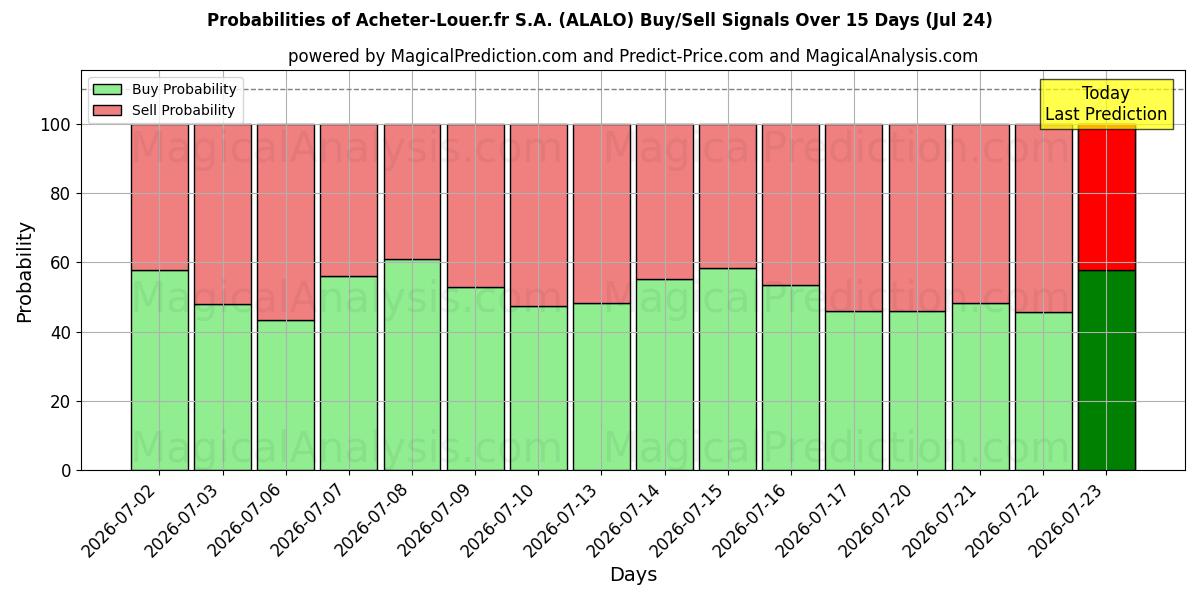 Probabilities of Acheter-Louer.fr S.A. (ALALO) Buy/Sell Signals Using Several AI Models Over 5 Days (24 Jul) 