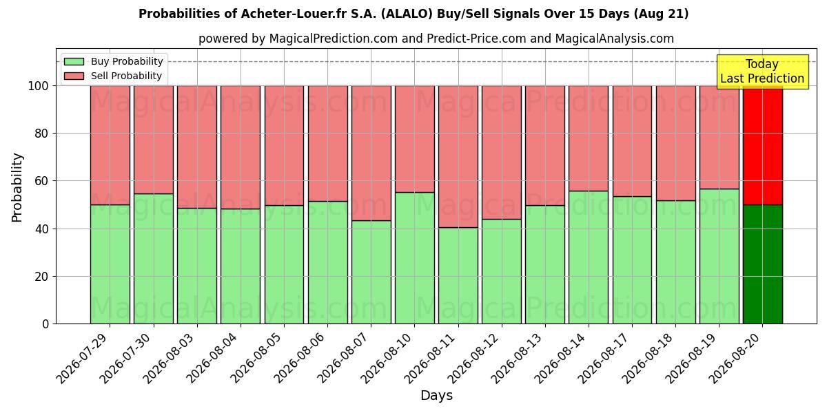 Probabilities of Acheter-Louer.fr S.A. (ALALO) Buy/Sell Signals Using Several AI Models Over 5 Days (21 Aug) 