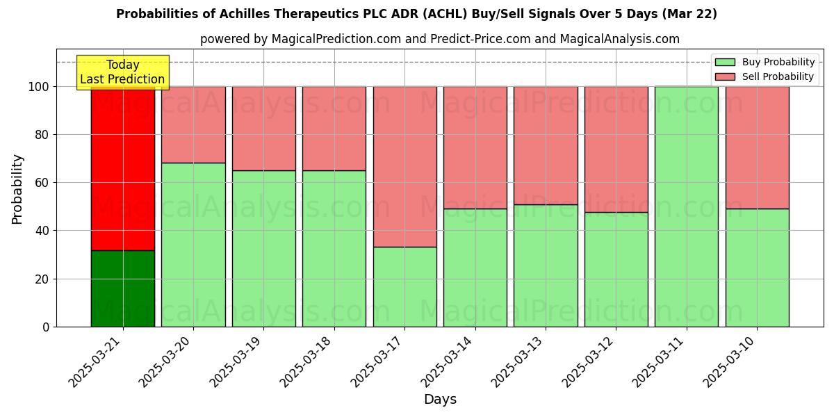 Probabilities of Achilles Therapeutics PLC ADR (ACHL) Buy/Sell Signals Using Several AI Models Over 5 Days (22 Mar) 