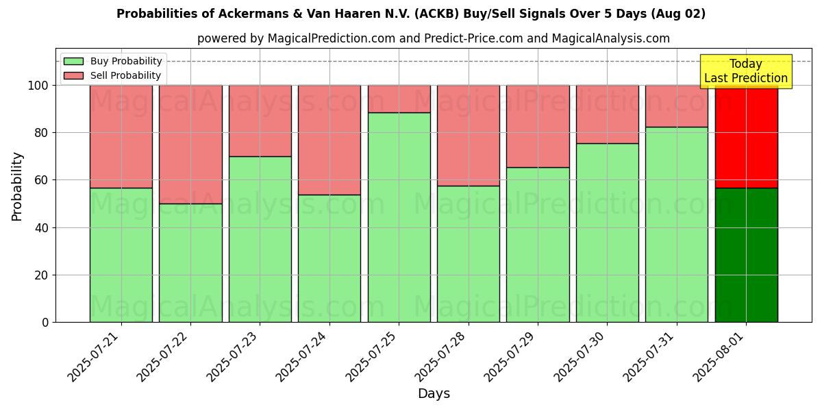 Probabilities of Ackermans & Van Haaren N.V. (ACKB) Buy/Sell Signals Using Several AI Models Over 5 Days (02 Aug) 