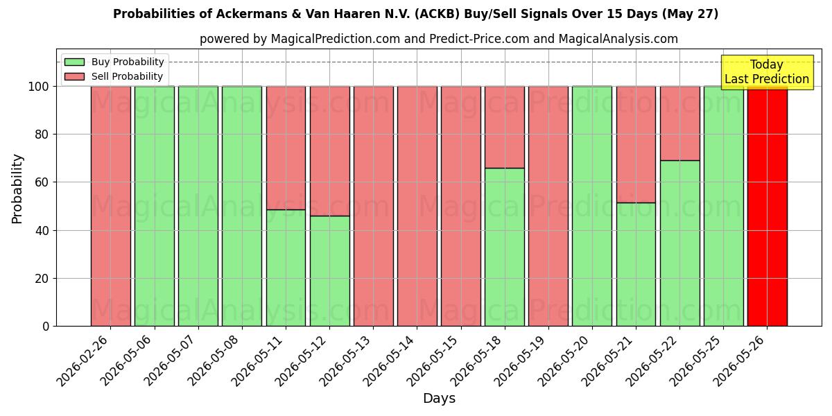 Probabilities of Ackermans & Van Haaren N.V. (ACKB) Buy/Sell Signals Using Several AI Models Over 5 Days (27 May) 