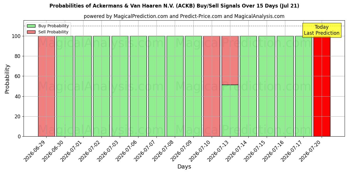 Probabilities of Ackermans & Van Haaren N.V. (ACKB) Buy/Sell Signals Using Several AI Models Over 5 Days (21 Jul) 