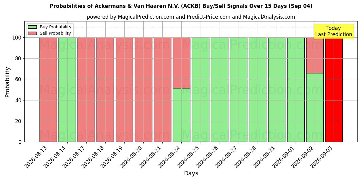 Probabilities of Ackermans & Van Haaren N.V. (ACKB) Buy/Sell Signals Using Several AI Models Over 5 Days (04 Sep) 