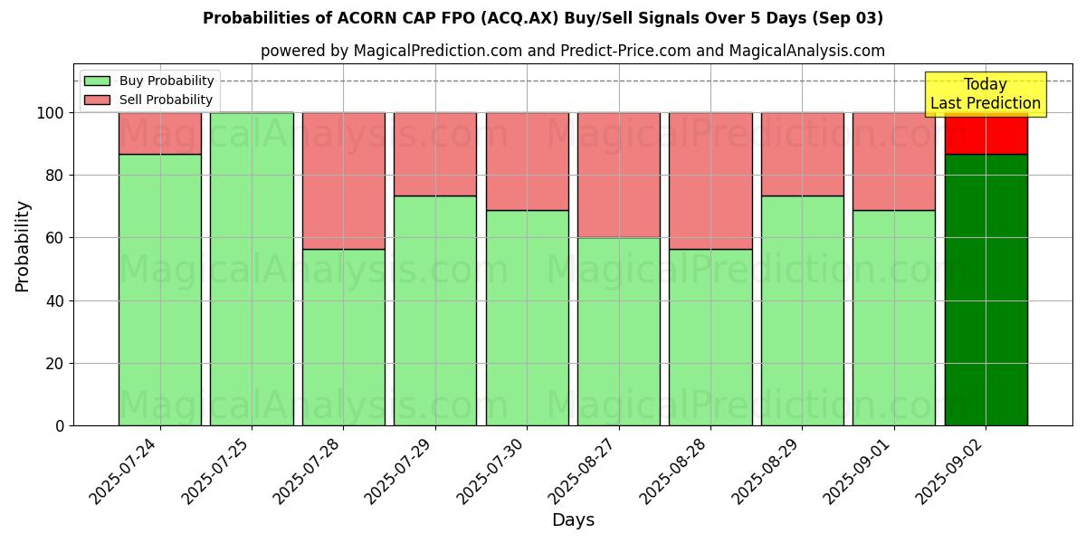 Probabilities of ACORN CAP FPO (ACQ.AX) Buy/Sell Signals Using Several AI Models Over 5 Days (03 Sep) 