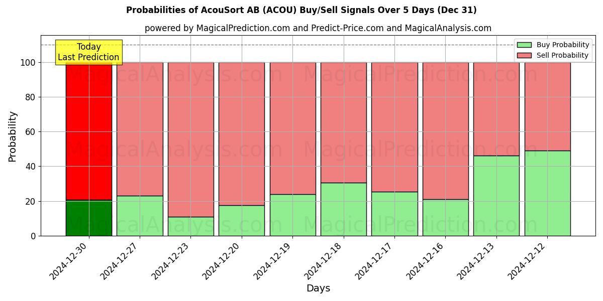 Probabilities of AcouSort AB (ACOU) Buy/Sell Signals Using Several AI Models Over 5 Days (31 Dec) 