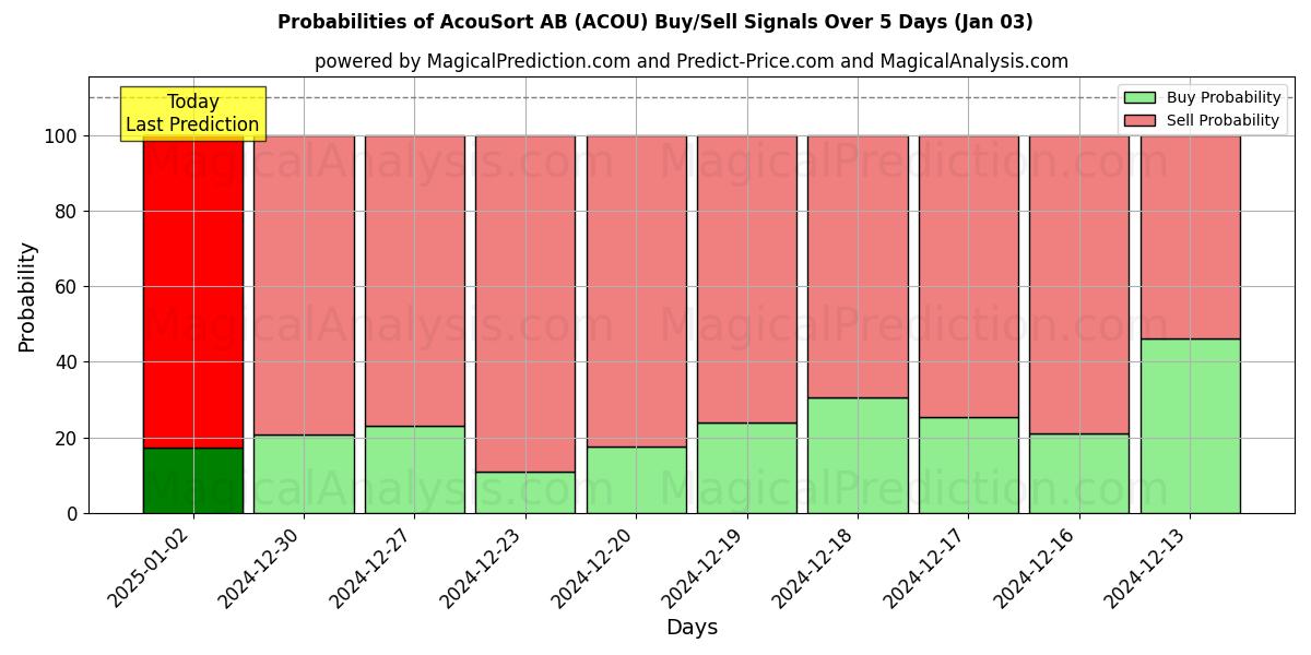 Probabilities of AcouSort AB (ACOU) Buy/Sell Signals Using Several AI Models Over 5 Days (03 Jan) 