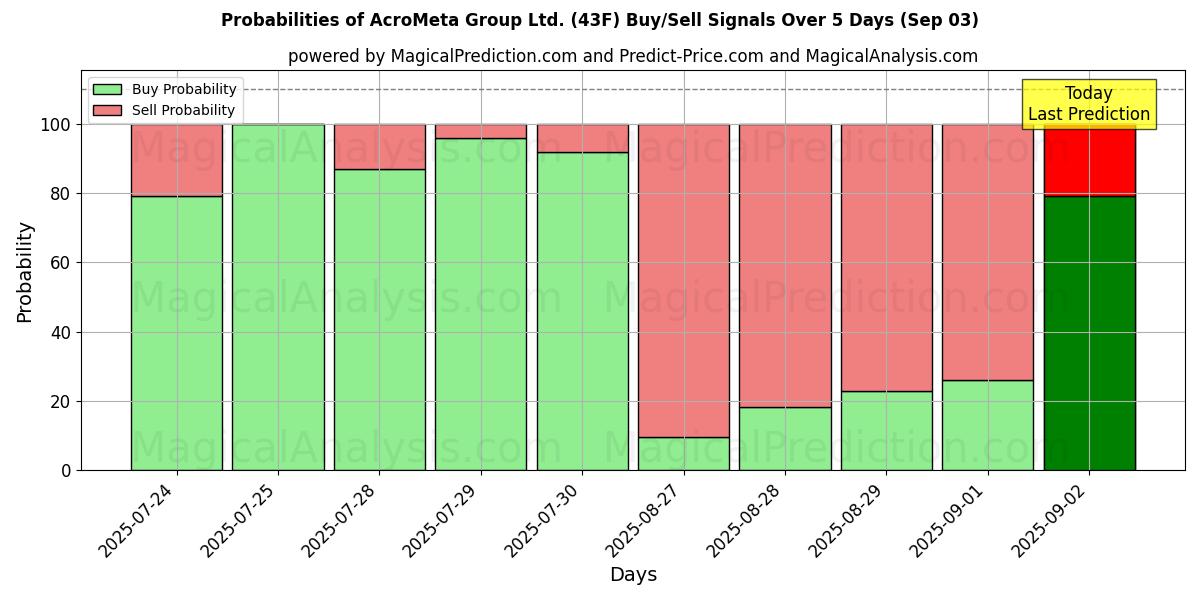 Probabilities of AcroMeta Group Ltd. (43F) Buy/Sell Signals Using Several AI Models Over 5 Days (03 Sep) 