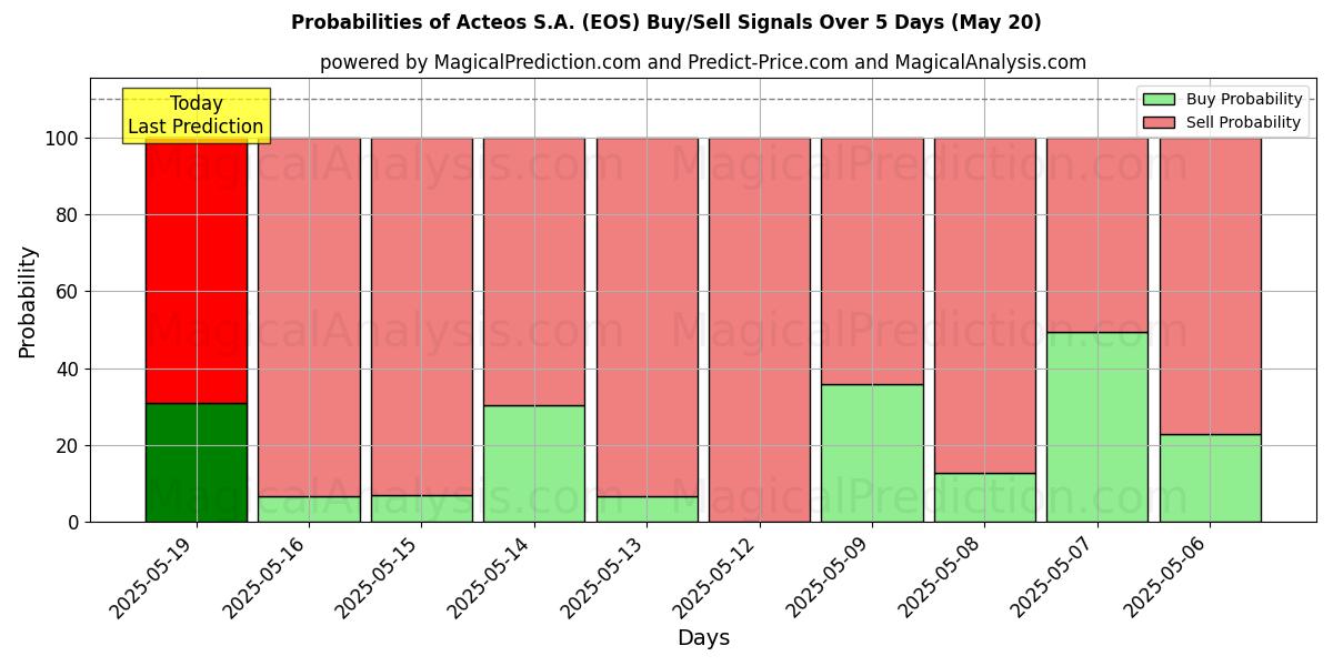 Kans van Acteos S.A. (EOS) koop/verkoop signalen met verschillende AI-modellen over 10 dagen (31 Jul) Probabilities of Acteos S.A. (EOS) Buy/Sell Signals Using Several AI Models Over 5 Days (31 Jul)