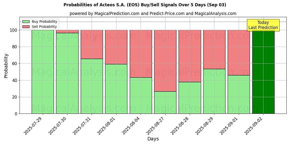 Probabilities of Acteos S.A. (EOS) Buy/Sell Signals Using Several AI Models Over 5 Days (03 Sep) 