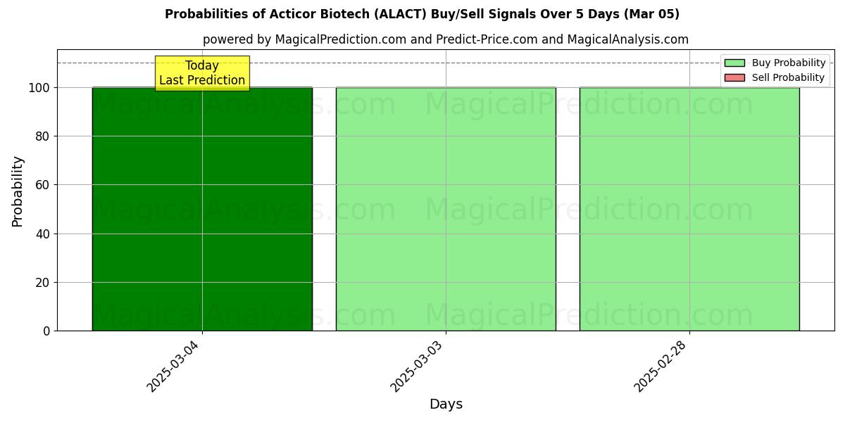 Mahdollisuudet Acticor Biotech (ALACT) osto/myyntisignaalille käyttäen useita tekoälymalleja 10 päivän aikana (05 Mar) Probabilities of Acticor Biotech (ALACT) Buy/Sell Signals Using Several AI Models Over 5 Days (05 Mar)