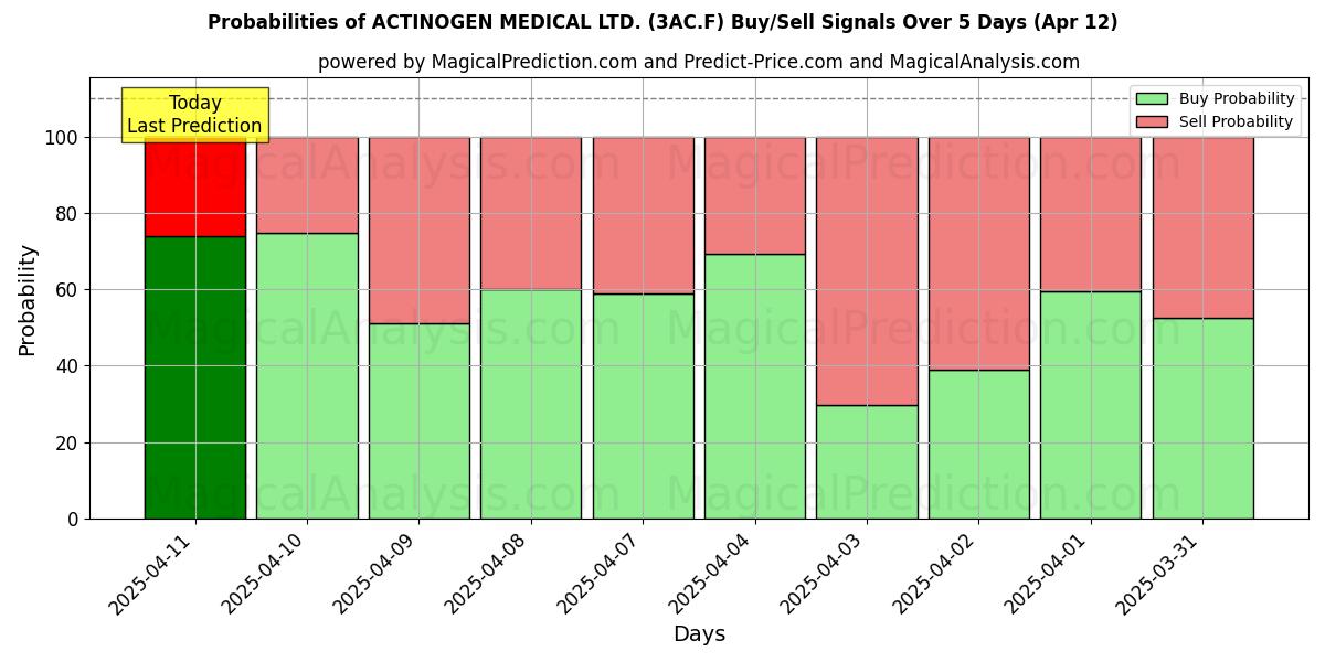 Probabilities of ACTINOGEN MEDICAL LTD. (3AC.F) Buy/Sell Signals Using Several AI Models Over 5 Days (12 Apr) 