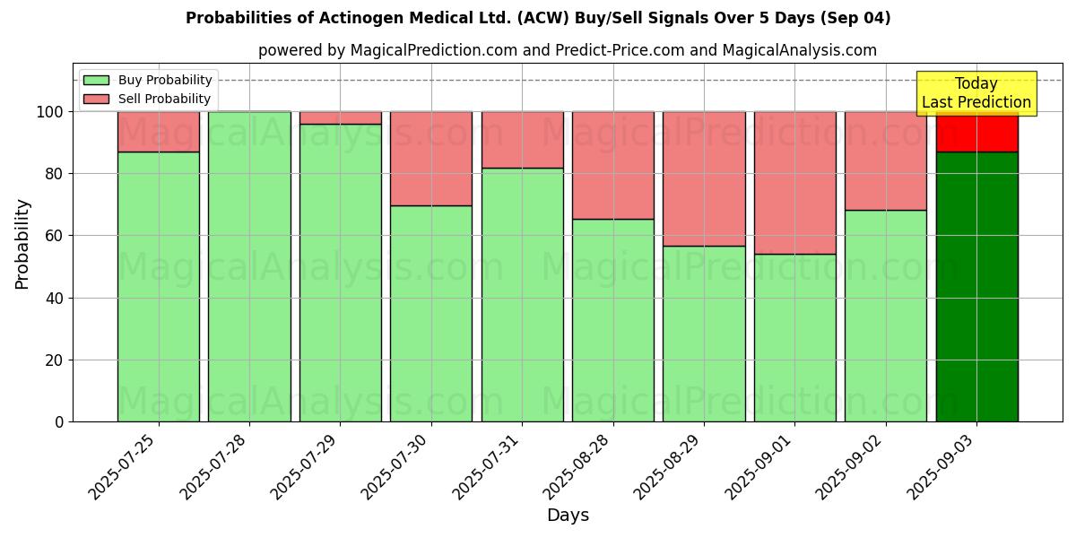 Probabilities of Actinogen Medical Ltd. (ACW) Buy/Sell Signals Using Several AI Models Over 5 Days (04 Sep) 