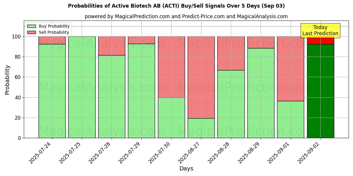 AI Modelleri ile Active Biotech AB (ACTI) Al/Sat Sinyalleri Olasılıkları 10 Günlük (03 Sep) Probabilities of Active Biotech AB (ACTI) Buy/Sell Signals Using Several AI Models Over 5 Days (03 Sep)
