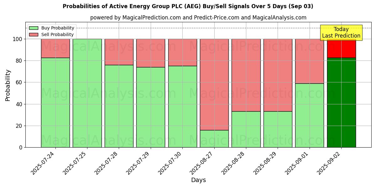 Sjanser for Active Energy Group PLC (AEG) kjøp/salg signaler med flere AI-modeller over 10 dager (03 Sep) Probabilities of Active Energy Group PLC (AEG) Buy/Sell Signals Using Several AI Models Over 5 Days (03 Sep)