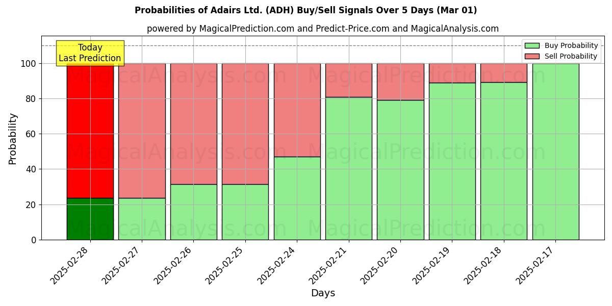 Probabilities of Adairs Ltd. (ADH) Buy/Sell Signals Using Several AI Models Over 5 Days (01 Mar) 