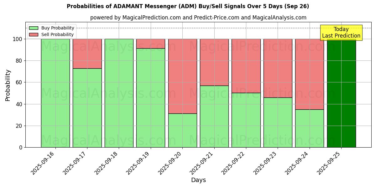 Probabilities of ADAMANT Messenger (ADM) Buy/Sell Signals Using Several AI Models Over 5 Days (26 Sep) 