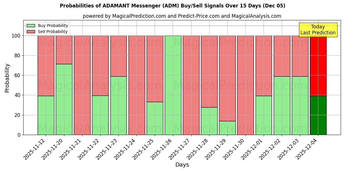 Probabilities of ADAMANT Messenger (ADM) Buy/Sell Signals Using Several AI Models Over 5 Days (05 Dec) 