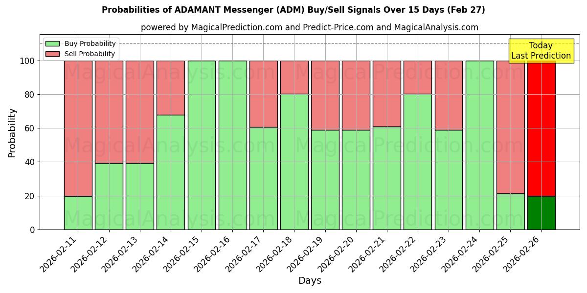 Probabilities of Mensajero ADAMANTE (ADM) Buy/Sell Signals Using Several AI Models Over 5 Days (27 Feb) 