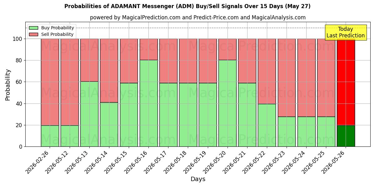 Probabilities of ADAMANT-boodschapper (ADM) Buy/Sell Signals Using Several AI Models Over 5 Days (27 May) 