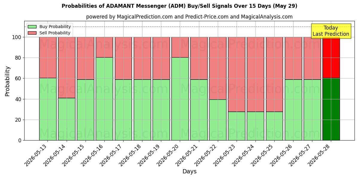 Probabilities of ADAMANT Messenger (ADM) Buy/Sell Signals Using Several AI Models Over 5 Days (29 May) 