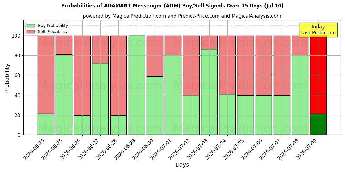 Probabilities of Mensajero ADAMANTE (ADM) Buy/Sell Signals Using Several AI Models Over 5 Days (10 Jul) 