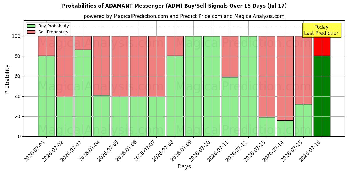 Probabilities of ADAMANT Messenger (ADM) Buy/Sell Signals Using Several AI Models Over 5 Days (17 Jul) 
