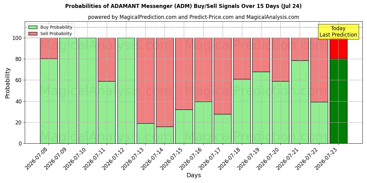 Probabilities of Messager ADAMANT (ADM) Buy/Sell Signals Using Several AI Models Over 5 Days (24 Jul) 