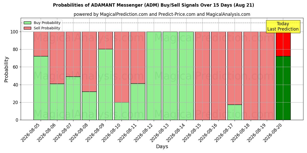 Probabilities of Mensajero ADAMANTE (ADM) Buy/Sell Signals Using Several AI Models Over 5 Days (21 Aug) 