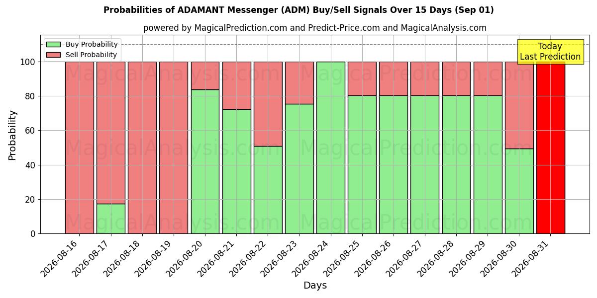 Probabilities of ADAMANT Messenger (ADM) Buy/Sell Signals Using Several AI Models Over 5 Days (01 Sep) 