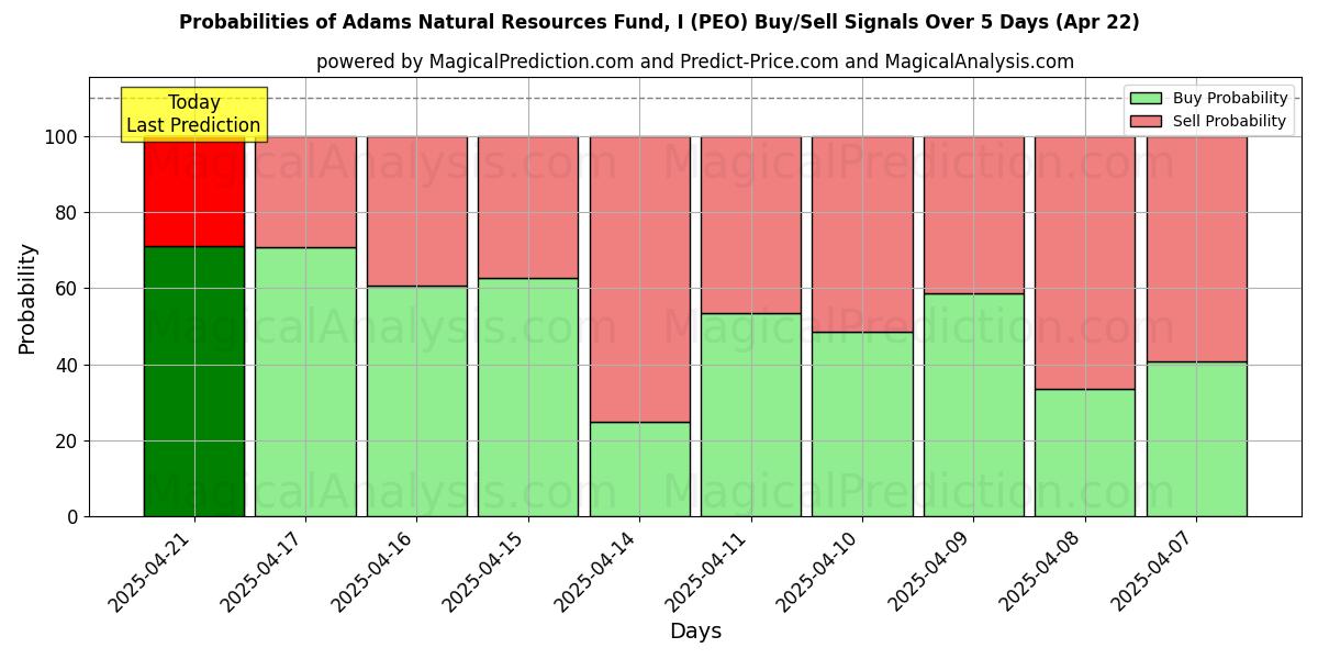 احتمالات سیگنالهای خرید/فروش Adams Natural Resources Fund, I (PEO) با استفاده از چندین مدل هوش مصنوعی در طول 10 روز (22 Apr) Probabilities of Adams Natural Resources Fund, I (PEO) Buy/Sell Signals Using Several AI Models Over 5 Days (22 Apr)