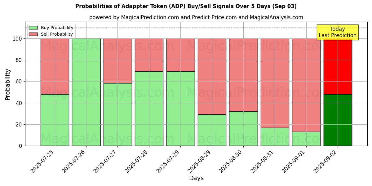 Probabilities of Adappter Token (ADP) Buy/Sell Signals Using Several AI Models Over 5 Days (03 Sep) 