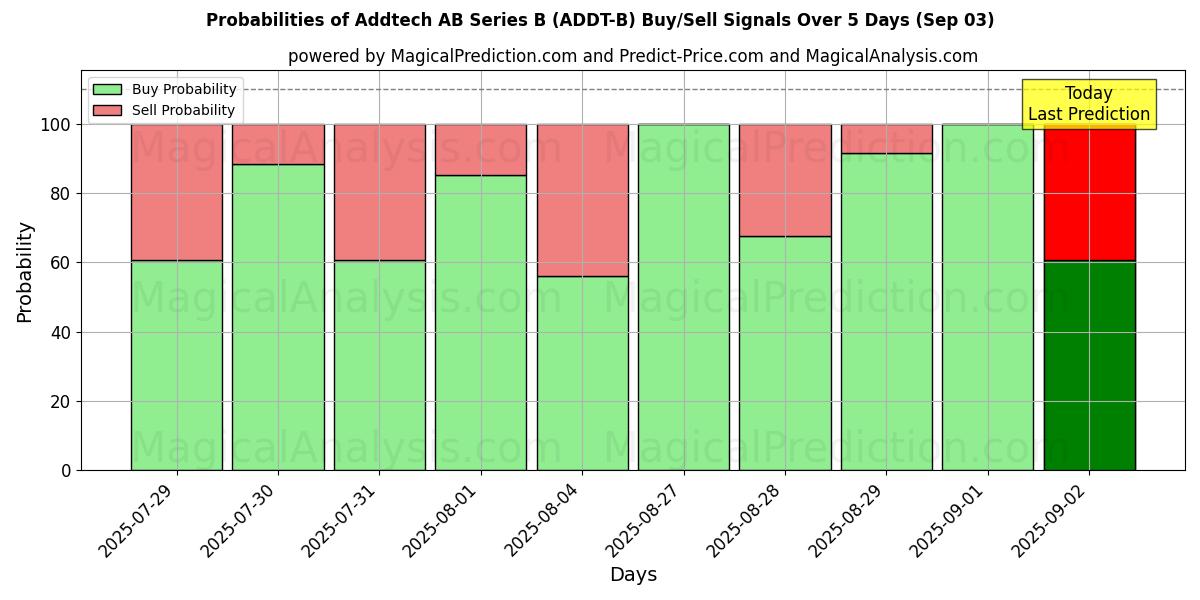 AI Modelleri ile Addtech AB Series B (ADDT-B) Al/Sat Sinyalleri Olasılıkları 10 Günlük (03 Sep) Probabilities of Addtech AB Series B (ADDT-B) Buy/Sell Signals Using Several AI Models Over 5 Days (03 Sep)