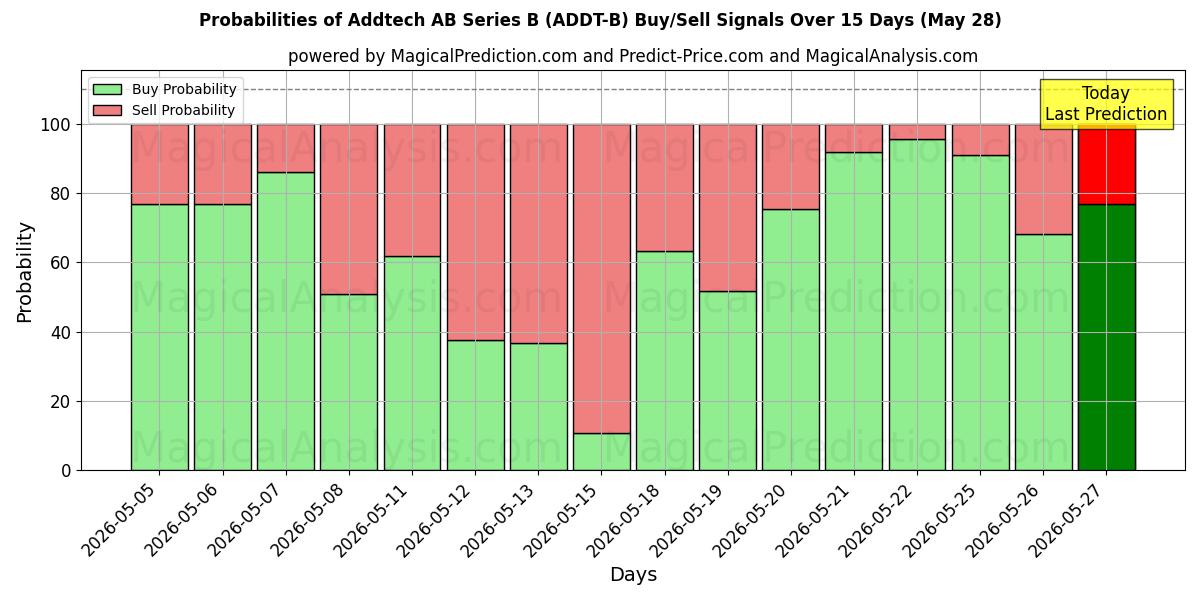 Probabilities of Addtech AB Series B (ADDT-B) Buy/Sell Signals Using Several AI Models Over 5 Days (28 May) 