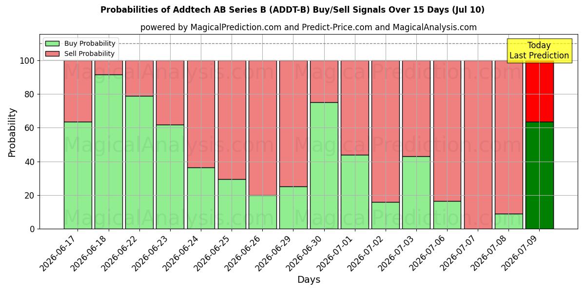 Probabilities of Addtech AB Series B (ADDT-B) Buy/Sell Signals Using Several AI Models Over 5 Days (10 Jul) 