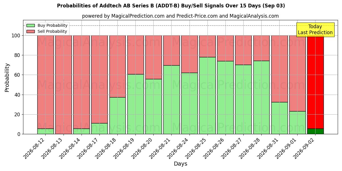 Probabilities of Addtech AB Series B (ADDT-B) Buy/Sell Signals Using Several AI Models Over 5 Days (03 Sep) 