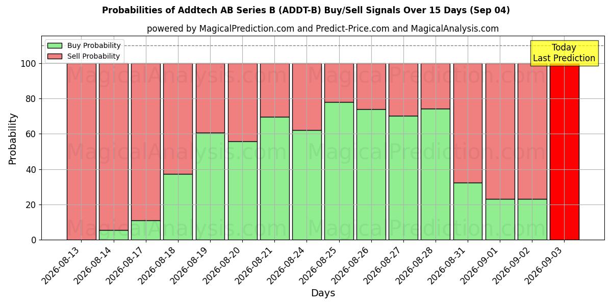 Probabilities of Addtech AB Series B (ADDT-B) Buy/Sell Signals Using Several AI Models Over 5 Days (04 Sep) 