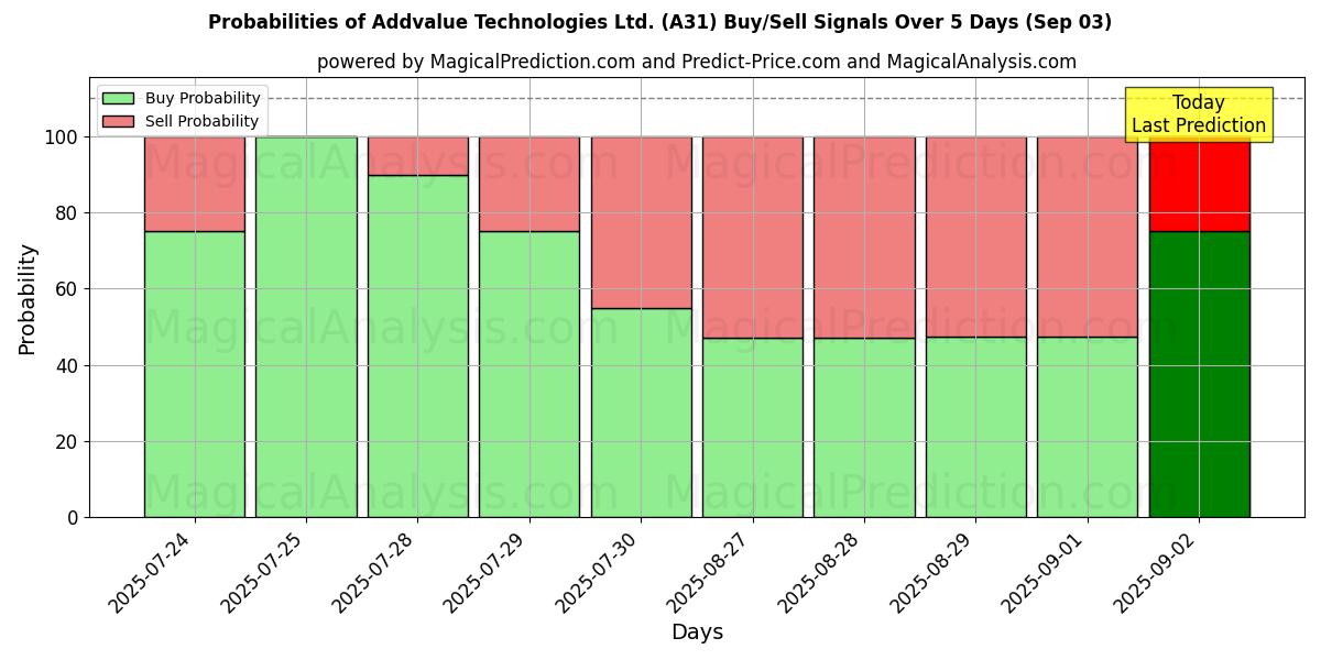 Probabilities of Addvalue Technologies Ltd. (A31) Buy/Sell Signals Using Several AI Models Over 5 Days (03 Sep) 