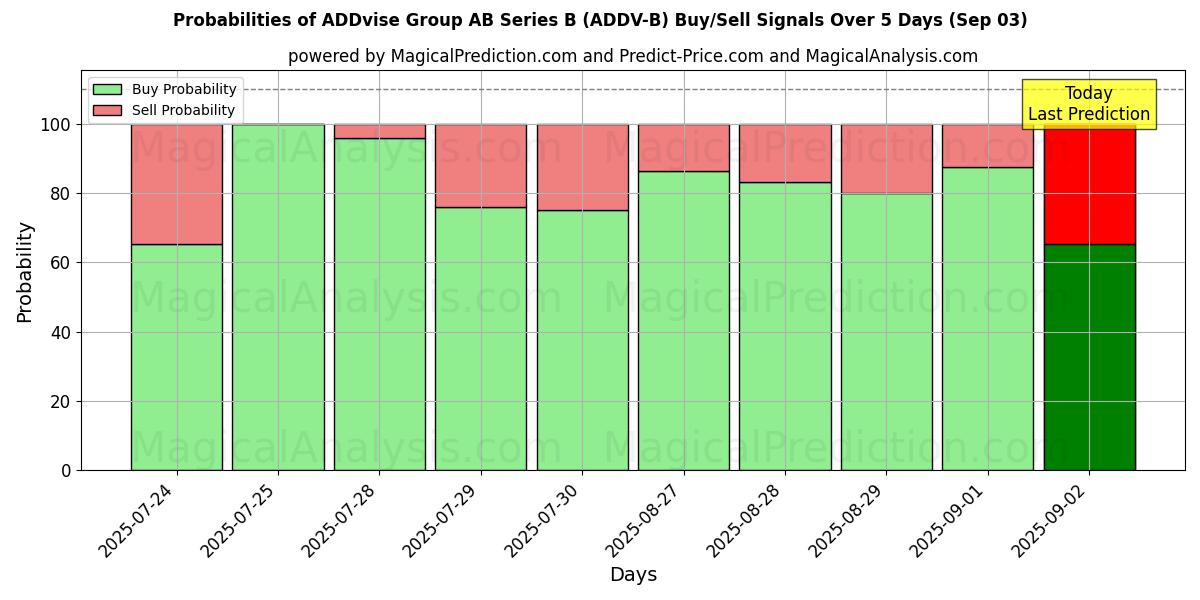 احتمالات إشارات شراء/بيع ADDvise Group AB Series B (ADDV-B) باستخدام نماذج ذكاء اصطناعي متعددة على مدار 10 أيام (03 Sep) Probabilities of ADDvise Group AB Series B (ADDV-B) Buy/Sell Signals Using Several AI Models Over 5 Days (03 Sep)