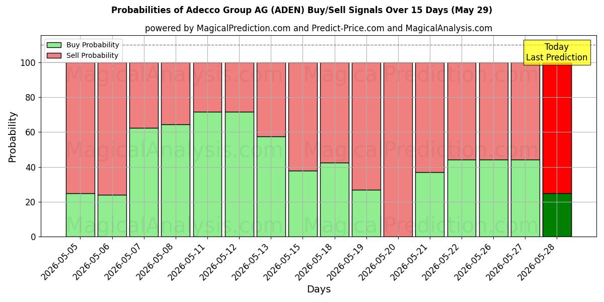 Probabilities of Adecco Group AG (ADEN) Buy/Sell Signals Using Several AI Models Over 5 Days (29 May) 