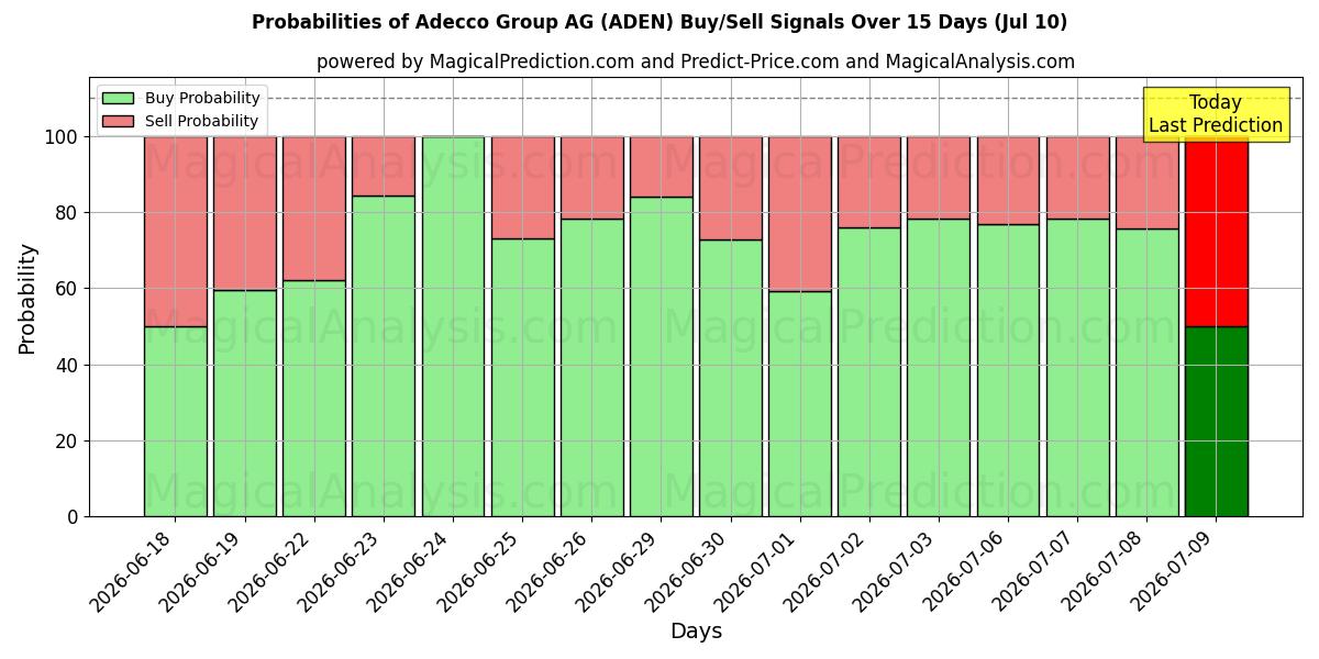 Probabilities of Adecco Group AG (ADEN) Buy/Sell Signals Using Several AI Models Over 5 Days (10 Jul) 