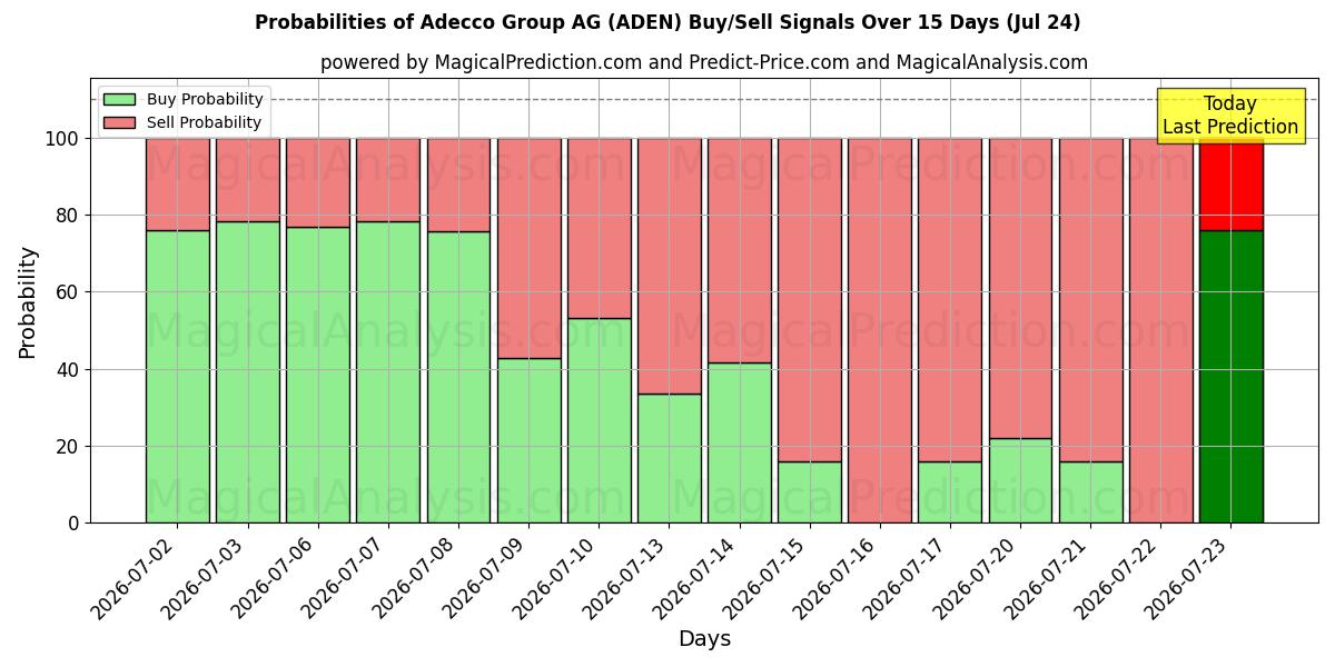 Probabilities of Adecco Group AG (ADEN) Buy/Sell Signals Using Several AI Models Over 5 Days (24 Jul) 