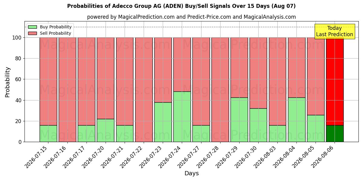 Probabilities of Adecco Group AG (ADEN) Buy/Sell Signals Using Several AI Models Over 5 Days (07 Aug) 