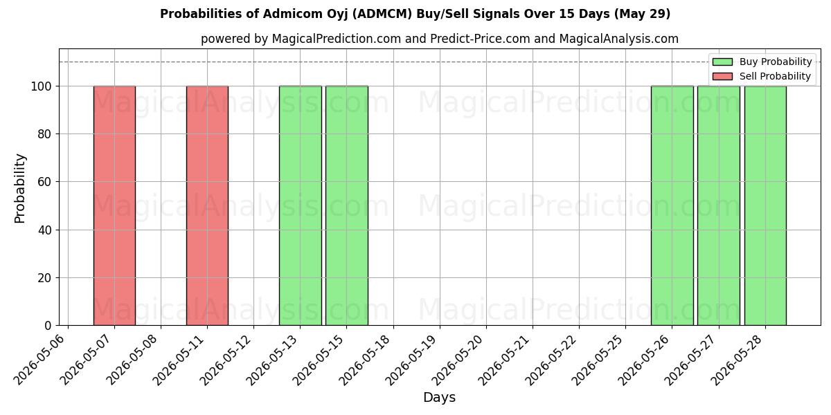 Probabilities of Admicom Oyj (ADMCM) Buy/Sell Signals Using Several AI Models Over 5 Days (29 May) 