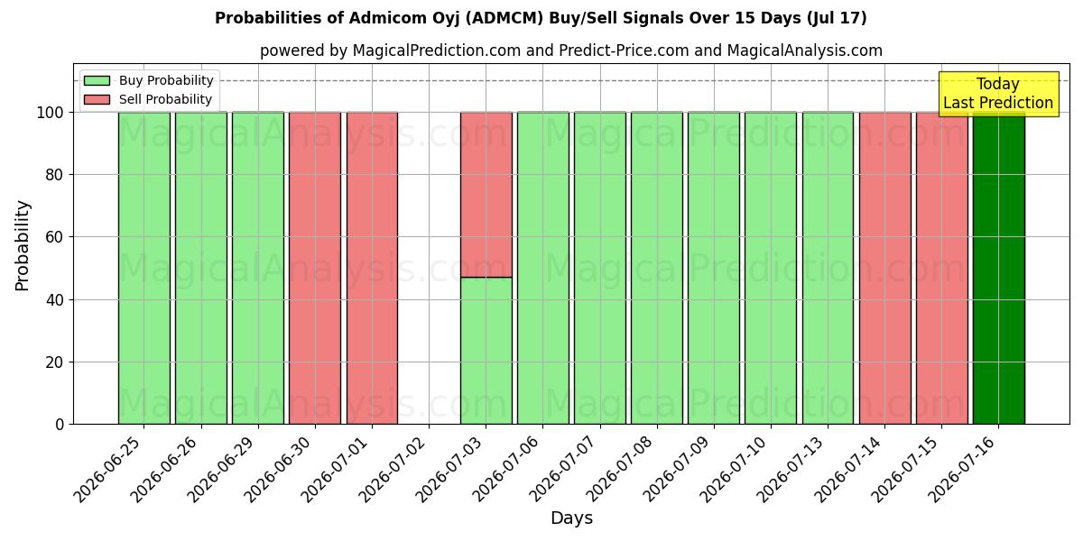 Probabilities of Admicom Oyj (ADMCM) Buy/Sell Signals Using Several AI Models Over 5 Days (16 Jul) 